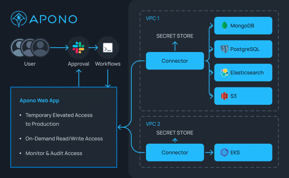 Automate database access control