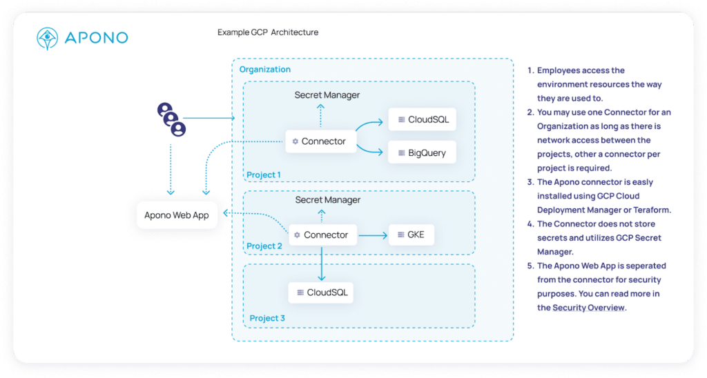 On-Demand Access Requests