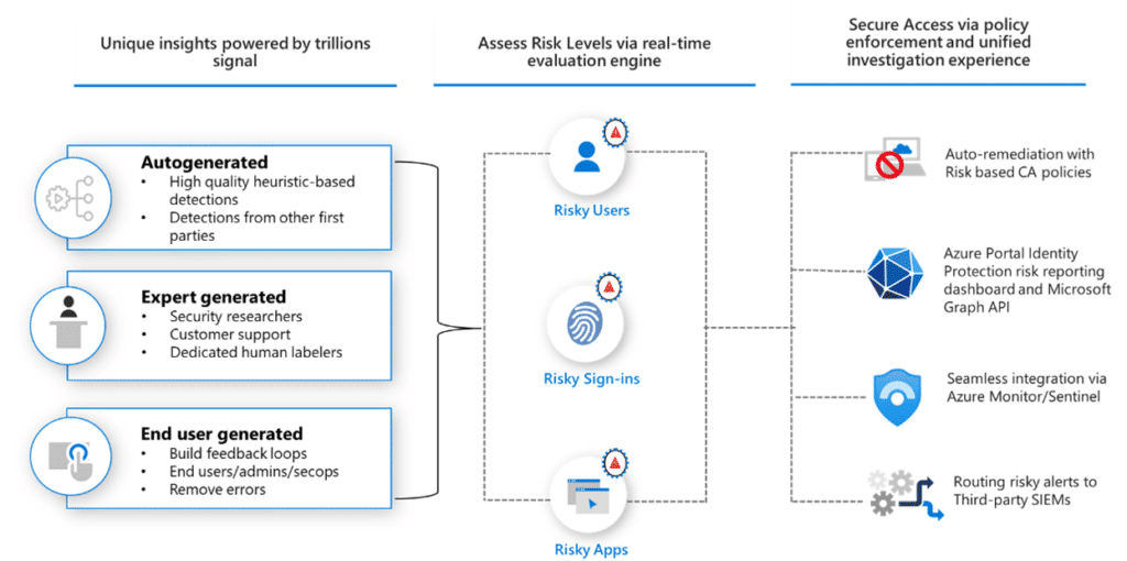 Azure Identity