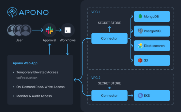 Case Study: Ephemeral Production Access for Developers post thumbnail