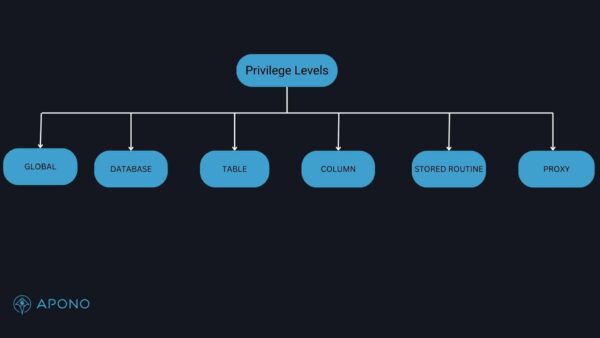 How To: Create Users and Grant Permissions in MySQL post thumbnail