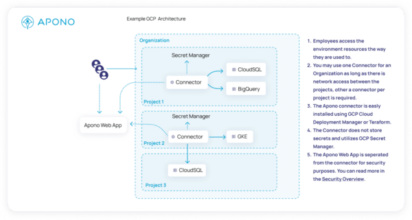 Automating On-Demand Access Requests for GCP post thumbnail