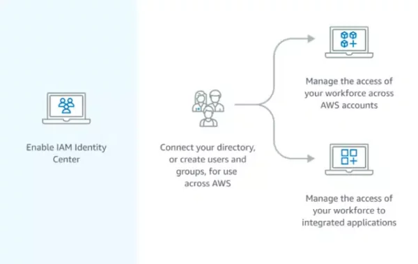 5 Steps for Moving to the AWS Identity Center post thumbnail